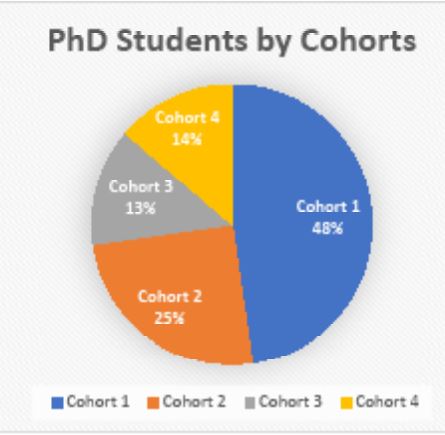 phd by Cohorts